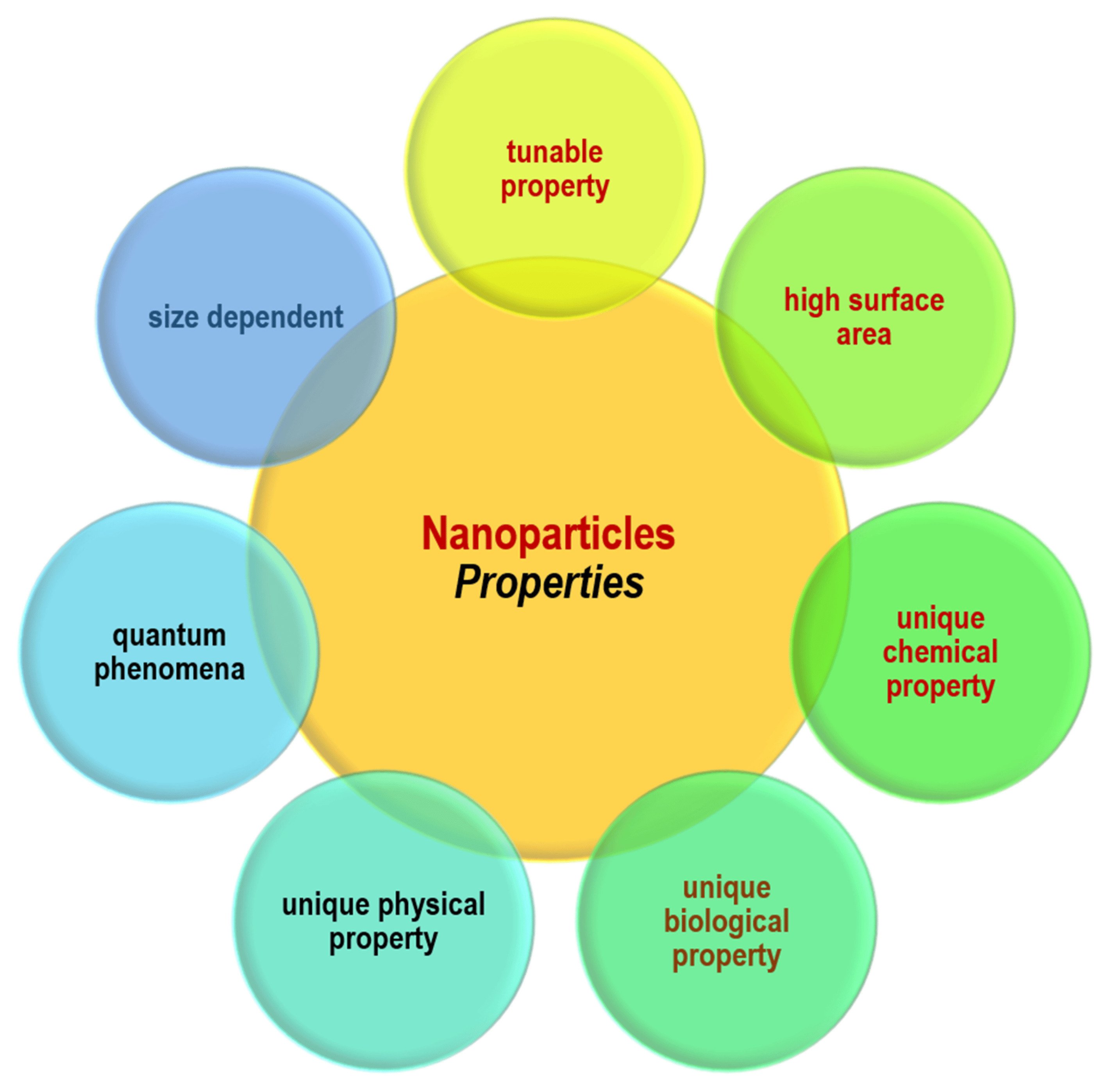Investigation of the Physical and Chemical Properties of Nanoparticles